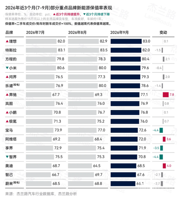 9月新能源二手车保值率出炉:理想超越特斯拉拿下第一