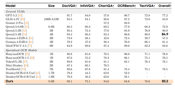 小尺寸全能王!小米宣布开源0.8B OCR模型:三大核心能力拉满