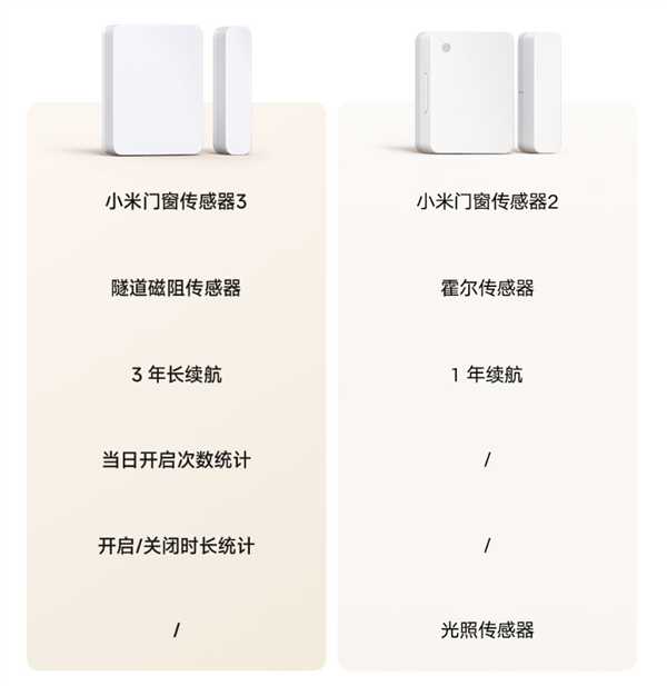 49元!小米门窗传感器3发布:升级隧道磁阻传感器、3年长续航
