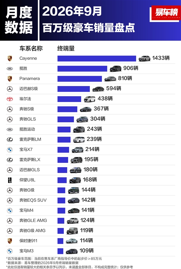 中国前9月百万豪车销量盘点:保时捷卡宴仍是王者 路虎大揽子屈居第二