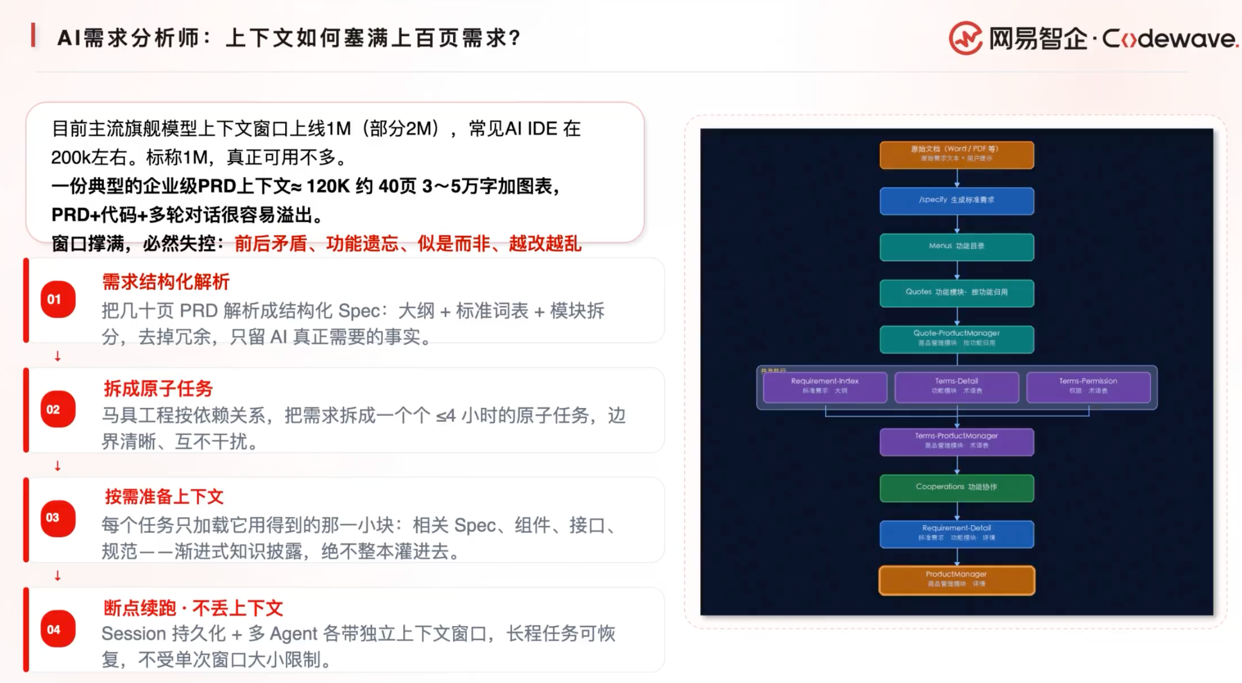 三步告别“屎山代码”?网易发布CodeWave SDD,瞄准L4级别软件开发