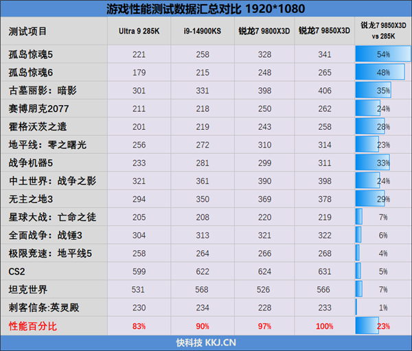 单条DDR5也能赢双通道DDR4!双十一AMD锐龙处理器装机指南