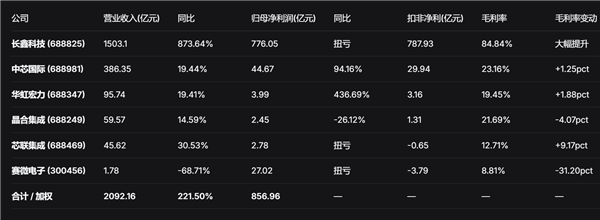 国产半导体一哥换人：新王长鑫收入暴涨9倍 远超中芯国际
