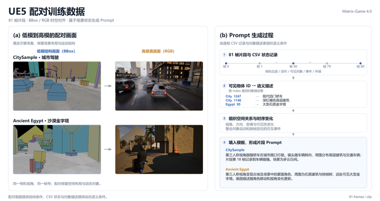 昆仑万维诞生世界上第一款消费级显卡视频大模型游戏,同步开源