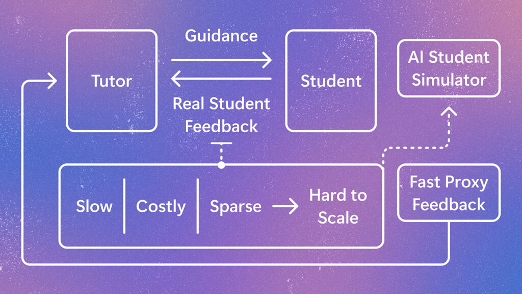 A conceptual diagram of the feedback loop required to improve an AI tutor. The middle part of the figure shows that a human teacher gives guidance to a real student and receives the student’s feedback