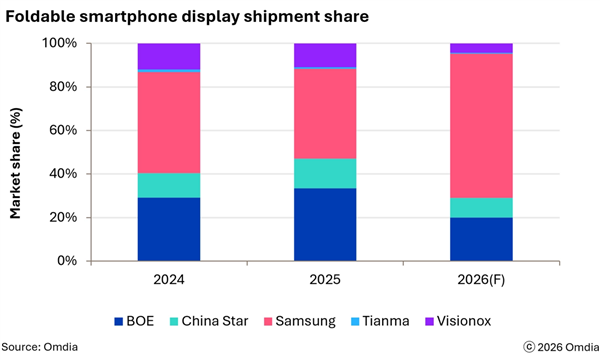 iPhone Duo入局后!阔折叠将成新风口 相应屏幕出货量激增:余承东曾称华为是先驱者