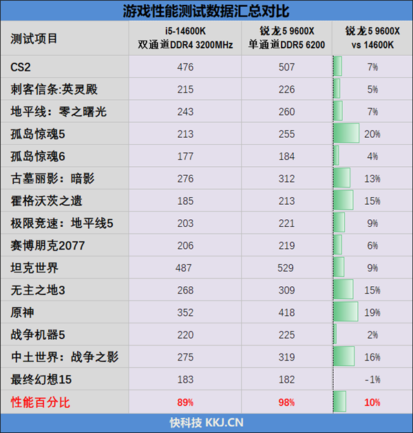 单条DDR5也能赢双通道DDR4!双十一AMD锐龙处理器装机指南