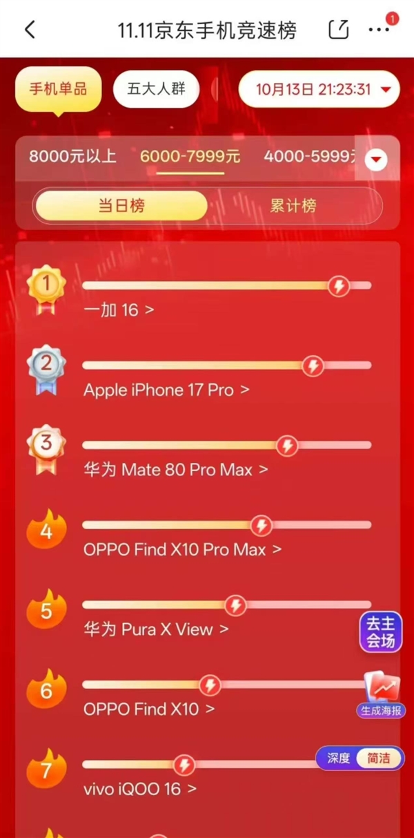 FPS游戏玩家的第一选择!一加16首销卖爆:京东单品销量冠军 力压iPhone