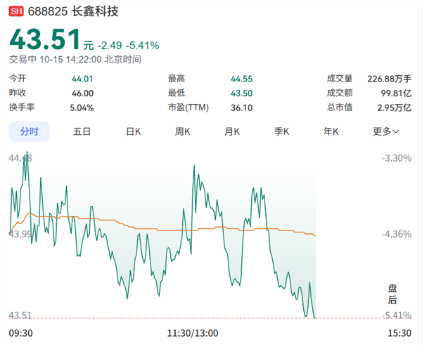 A股总市值一哥易主!长鑫科技交出宝座 工商银行重回头把交椅