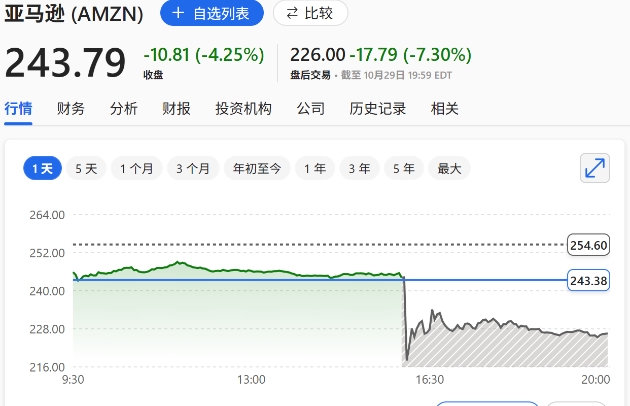 亚马逊增员6万人,AWS云订单堆到3.85万亿!