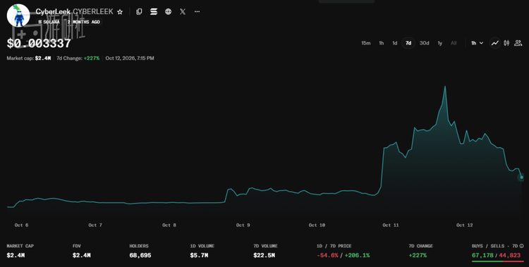 目前$CYBERLEEK的总市值大约240万美元，仅达到目标的8%