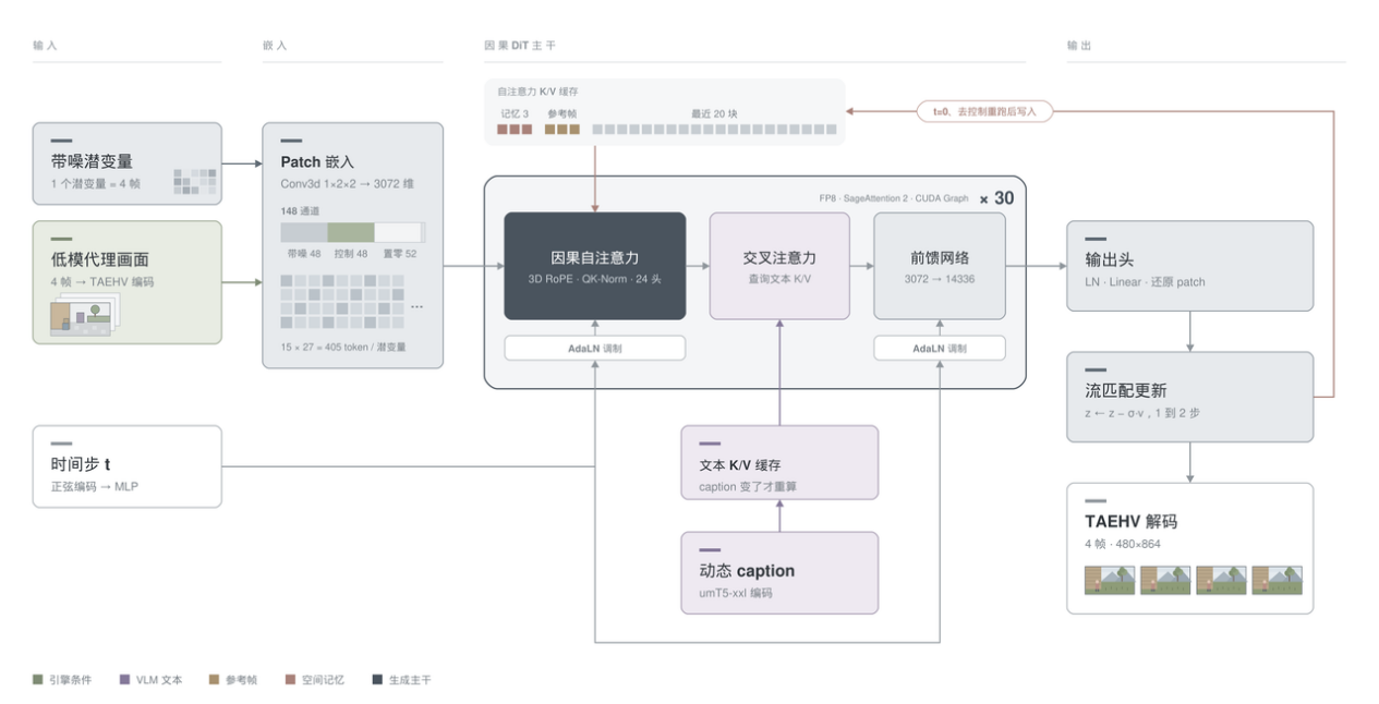 昆仑万维诞生世界上第一款消费级显卡视频大模型游戏,同步开源
