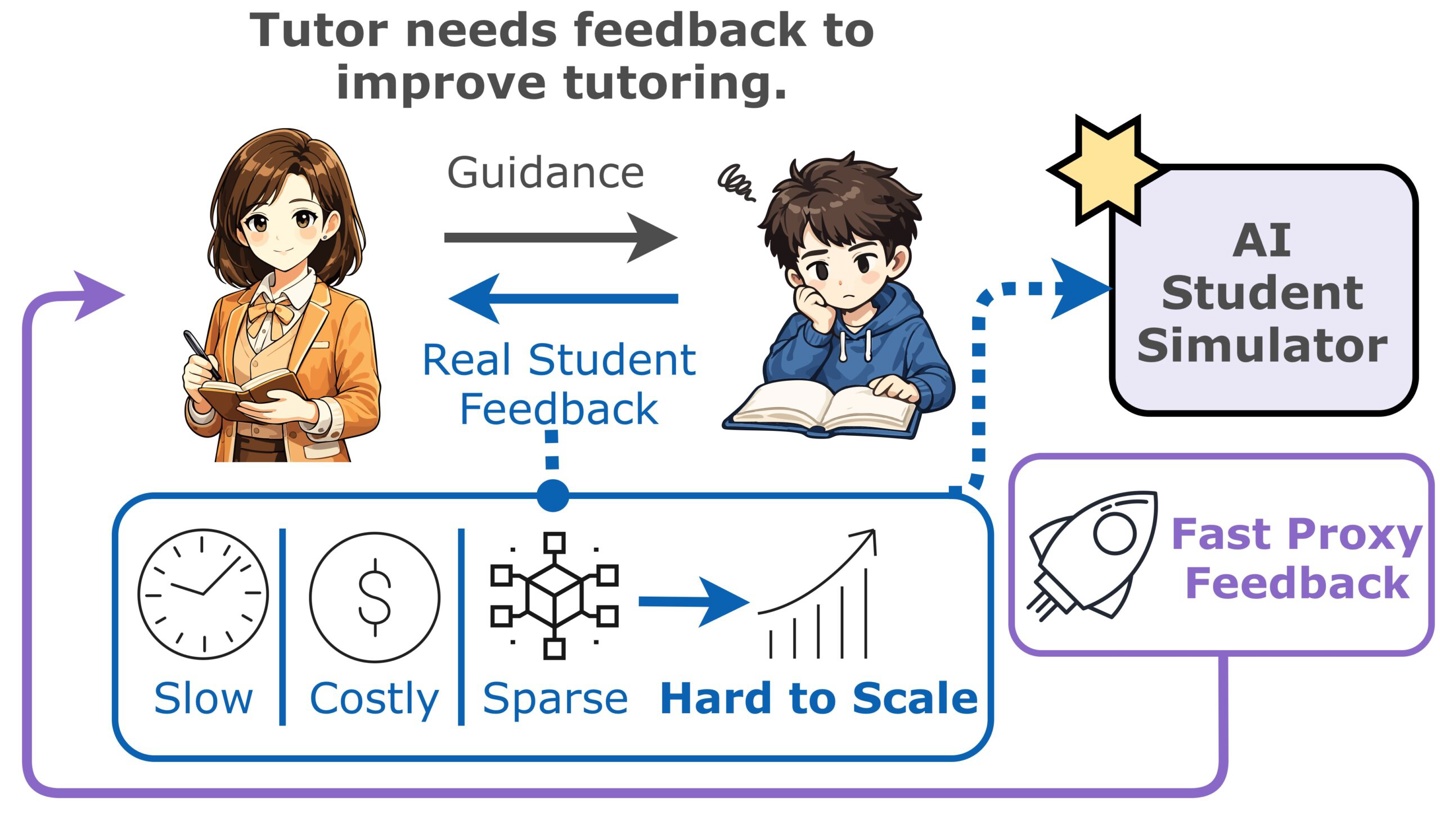 **Alt text:** A conceptual diagram of the feedback loop required to improve an AI tutor. The middle part of the figure shows that a human teacher gives guidance to a real student and receives the stud