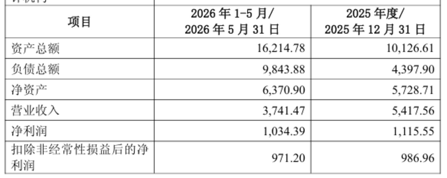 标的主要财务信息